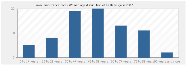 Women age distribution of La Bazeuge in 2007